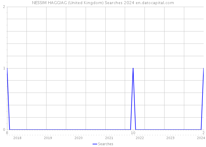 NESSIM HAGGIAG (United Kingdom) Searches 2024 