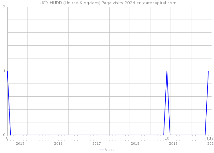 LUCY HUDD (United Kingdom) Page visits 2024 