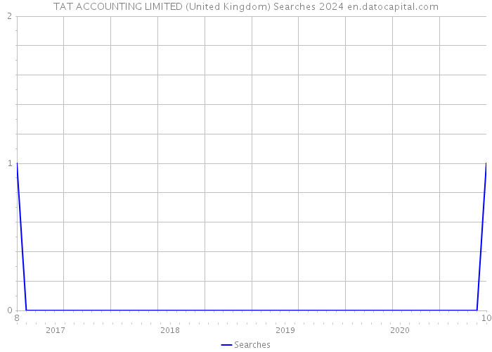 TAT ACCOUNTING LIMITED (United Kingdom) Searches 2024 