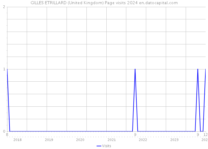 GILLES ETRILLARD (United Kingdom) Page visits 2024 