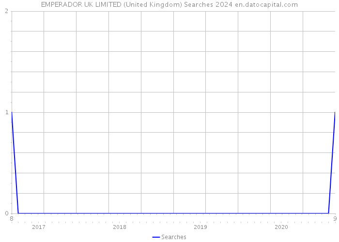 EMPERADOR UK LIMITED (United Kingdom) Searches 2024 