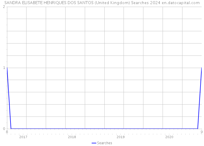 SANDRA ELISABETE HENRIQUES DOS SANTOS (United Kingdom) Searches 2024 