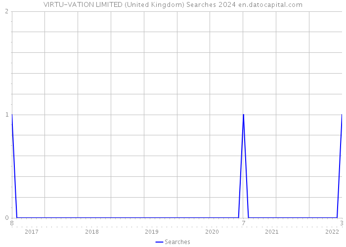 VIRTU-VATION LIMITED (United Kingdom) Searches 2024 