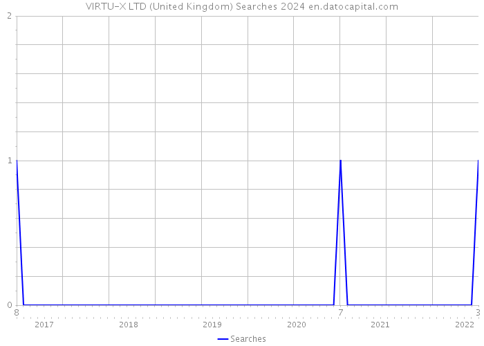VIRTU-X LTD (United Kingdom) Searches 2024 