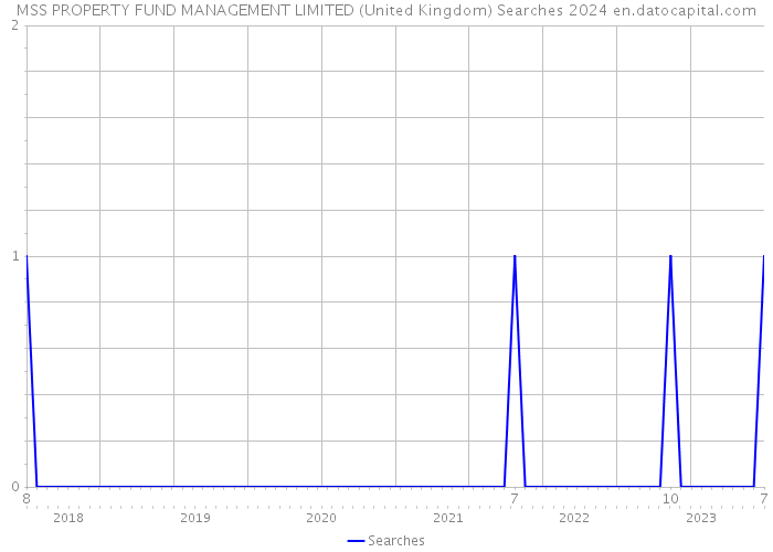 MSS PROPERTY FUND MANAGEMENT LIMITED (United Kingdom) Searches 2024 