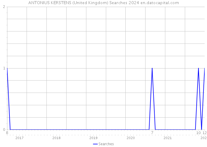 ANTONIUS KERSTENS (United Kingdom) Searches 2024 