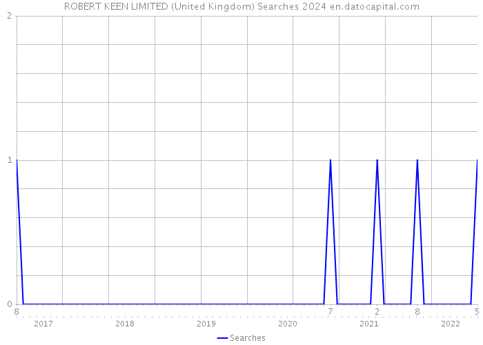 ROBERT KEEN LIMITED (United Kingdom) Searches 2024 