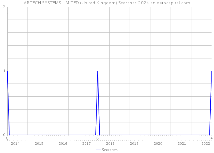 ARTECH SYSTEMS LIMITED (United Kingdom) Searches 2024 