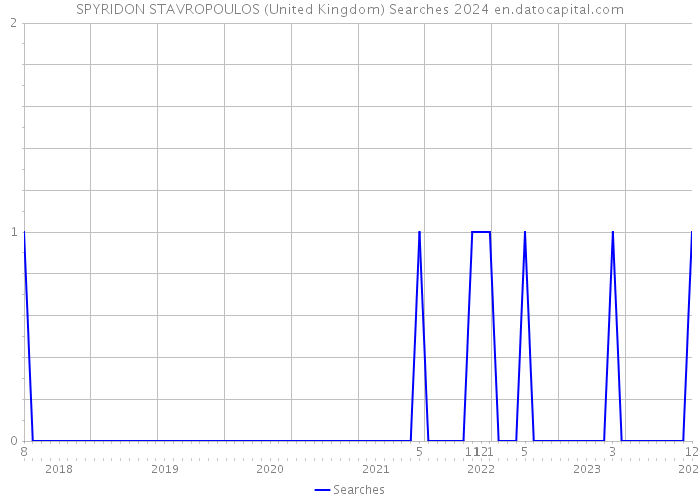 SPYRIDON STAVROPOULOS (United Kingdom) Searches 2024 