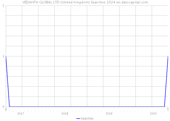 VEDANTA GLOBAL LTD (United Kingdom) Searches 2024 