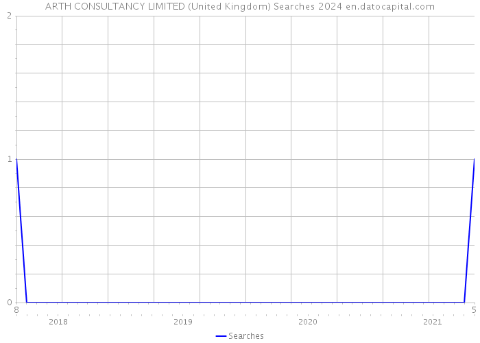 ARTH CONSULTANCY LIMITED (United Kingdom) Searches 2024 