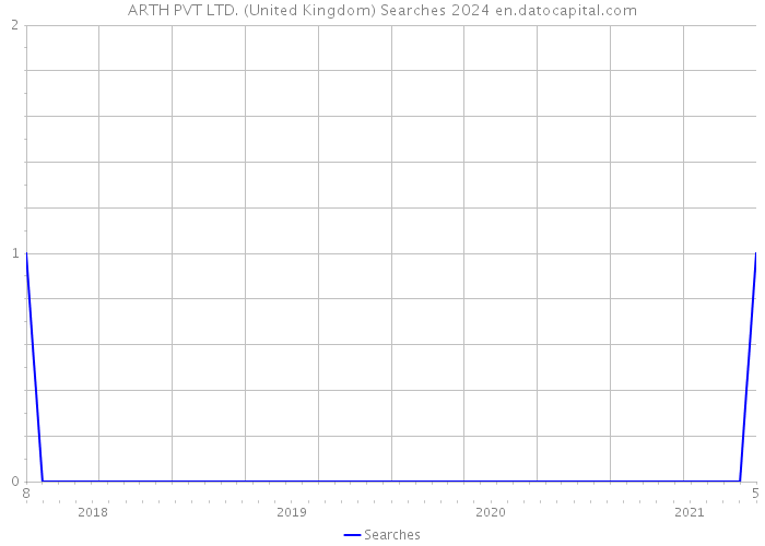 ARTH PVT LTD. (United Kingdom) Searches 2024 