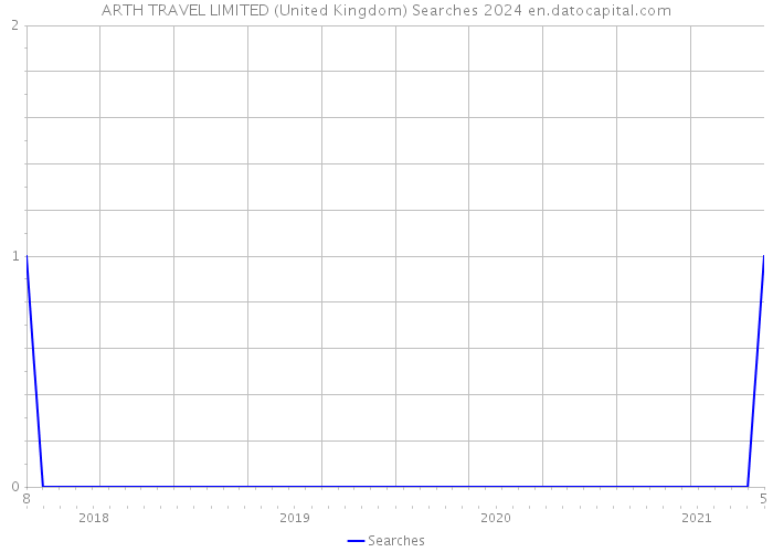 ARTH TRAVEL LIMITED (United Kingdom) Searches 2024 