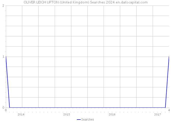 OLIVER LEIGH UPTON (United Kingdom) Searches 2024 