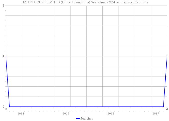 UPTON COURT LIMITED (United Kingdom) Searches 2024 