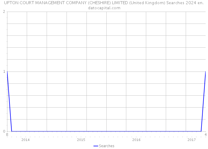 UPTON COURT MANAGEMENT COMPANY (CHESHIRE) LIMITED (United Kingdom) Searches 2024 