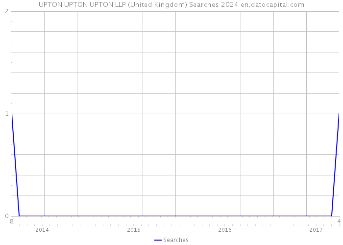 UPTON UPTON UPTON LLP (United Kingdom) Searches 2024 