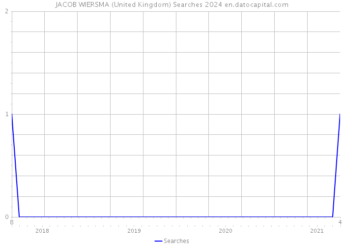 JACOB WIERSMA (United Kingdom) Searches 2024 