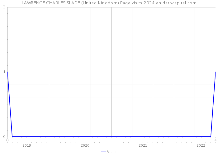 LAWRENCE CHARLES SLADE (United Kingdom) Page visits 2024 
