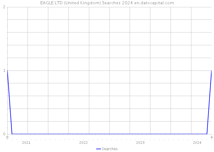EAGLE LTD (United Kingdom) Searches 2024 