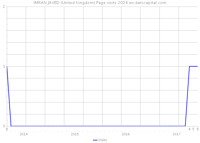 IMRAN JAVED (United Kingdom) Page visits 2024 