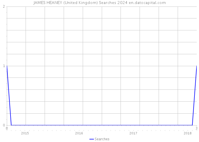 JAMES HEANEY (United Kingdom) Searches 2024 