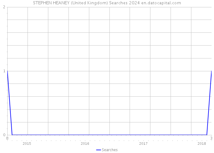 STEPHEN HEANEY (United Kingdom) Searches 2024 