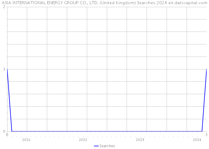 ASIA INTERNATIONAL ENERGY GROUP CO., LTD. (United Kingdom) Searches 2024 