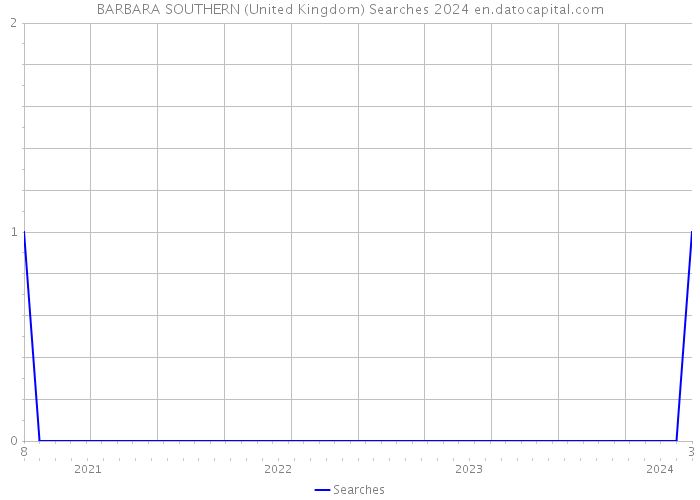 BARBARA SOUTHERN (United Kingdom) Searches 2024 