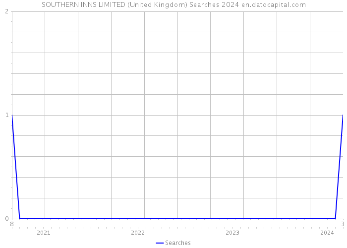 SOUTHERN INNS LIMITED (United Kingdom) Searches 2024 