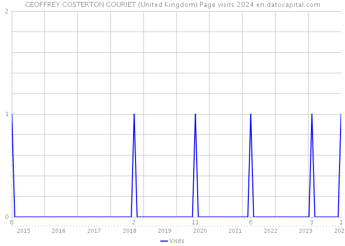 GEOFFREY COSTERTON GOURIET (United Kingdom) Page visits 2024 