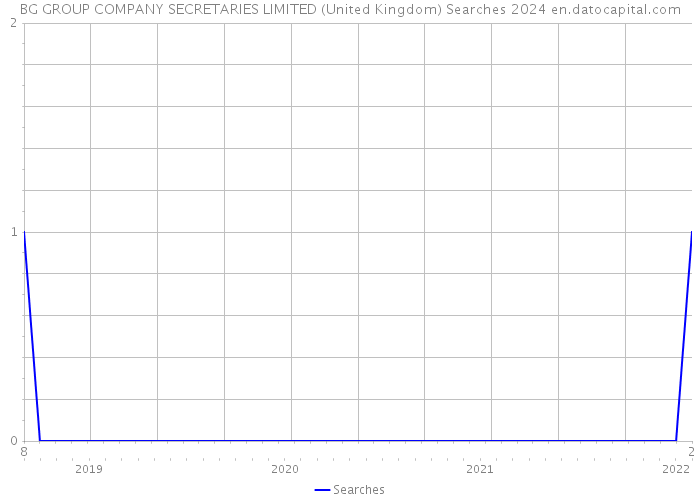 BG GROUP COMPANY SECRETARIES LIMITED (United Kingdom) Searches 2024 