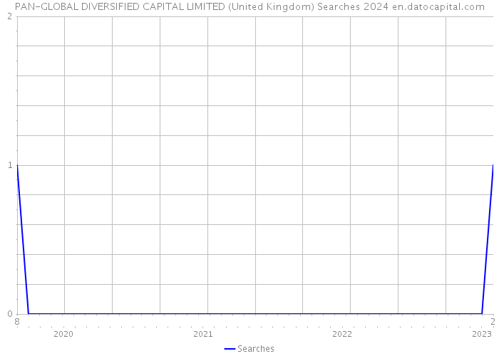 PAN-GLOBAL DIVERSIFIED CAPITAL LIMITED (United Kingdom) Searches 2024 