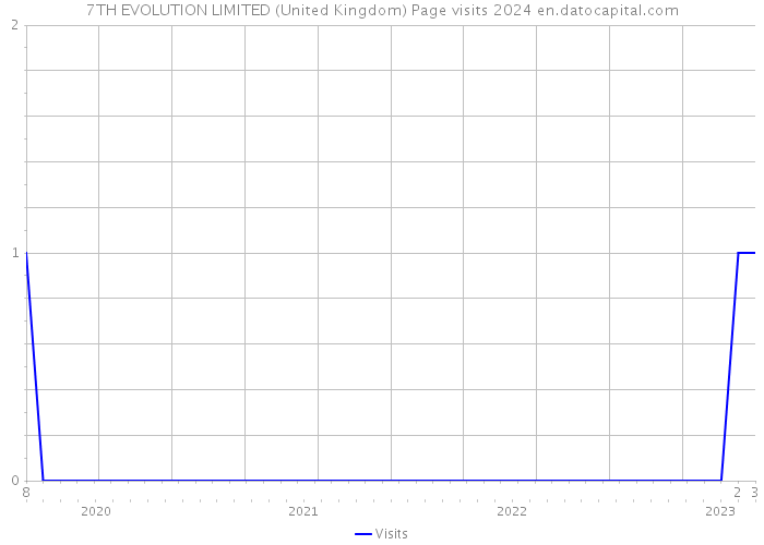7TH EVOLUTION LIMITED (United Kingdom) Page visits 2024 