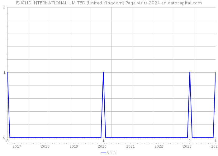 EUCLID INTERNATIONAL LIMITED (United Kingdom) Page visits 2024 