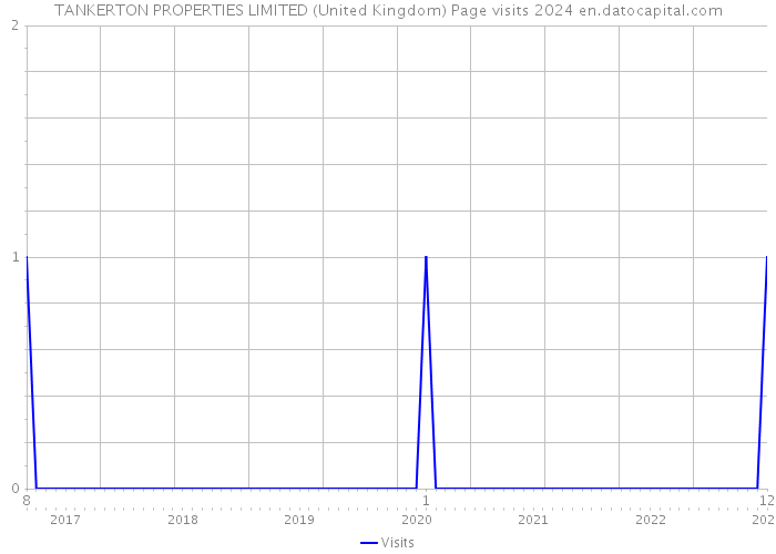 TANKERTON PROPERTIES LIMITED (United Kingdom) Page visits 2024 