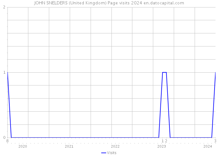 JOHN SNELDERS (United Kingdom) Page visits 2024 