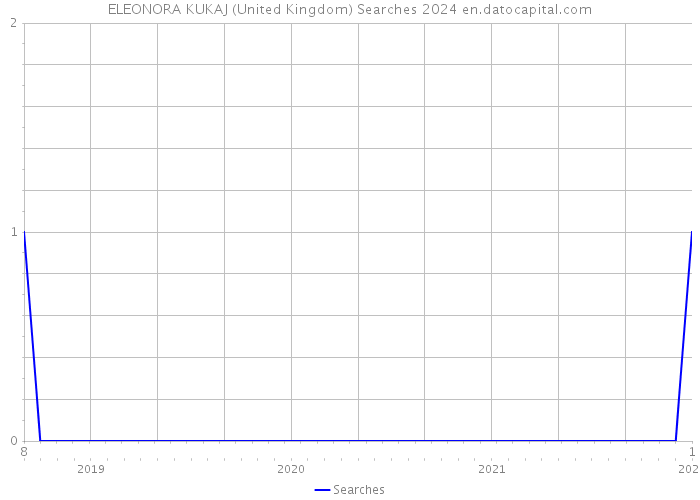 ELEONORA KUKAJ (United Kingdom) Searches 2024 