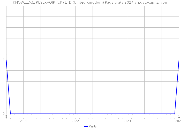 KNOWLEDGE RESERVOIR (UK) LTD (United Kingdom) Page visits 2024 