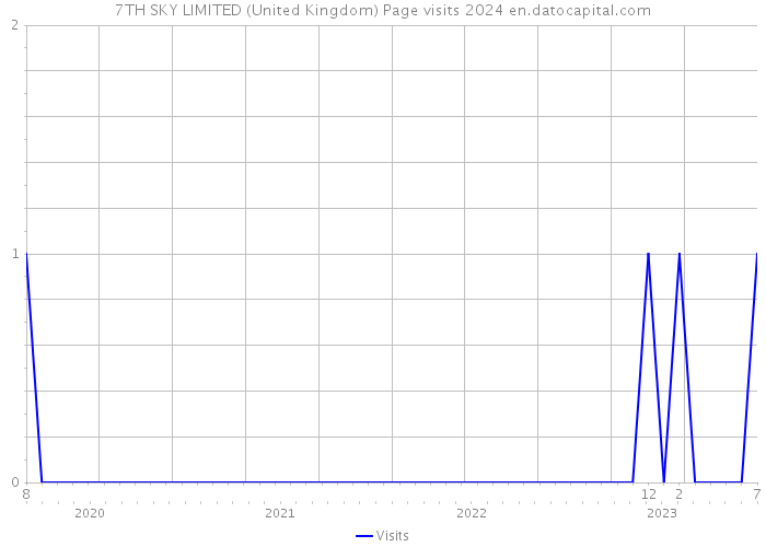 7TH SKY LIMITED (United Kingdom) Page visits 2024 