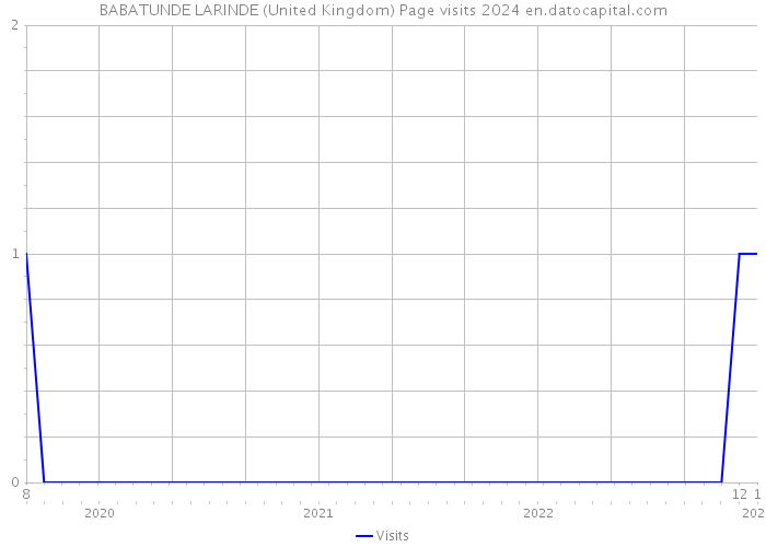 BABATUNDE LARINDE (United Kingdom) Page visits 2024 