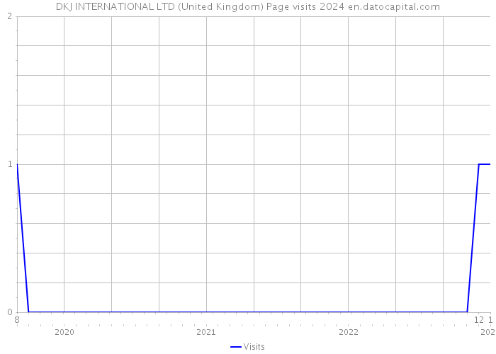 DKJ INTERNATIONAL LTD (United Kingdom) Page visits 2024 