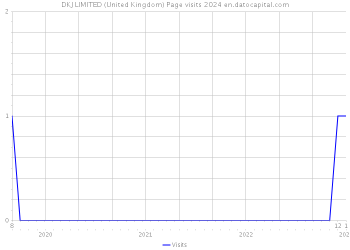 DKJ LIMITED (United Kingdom) Page visits 2024 