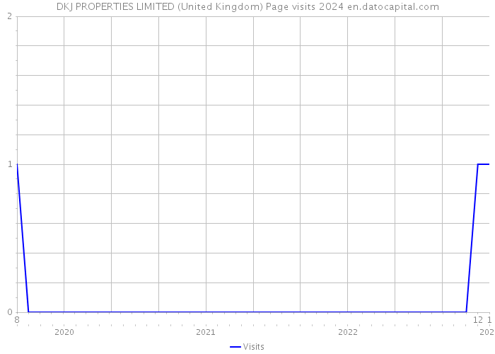DKJ PROPERTIES LIMITED (United Kingdom) Page visits 2024 