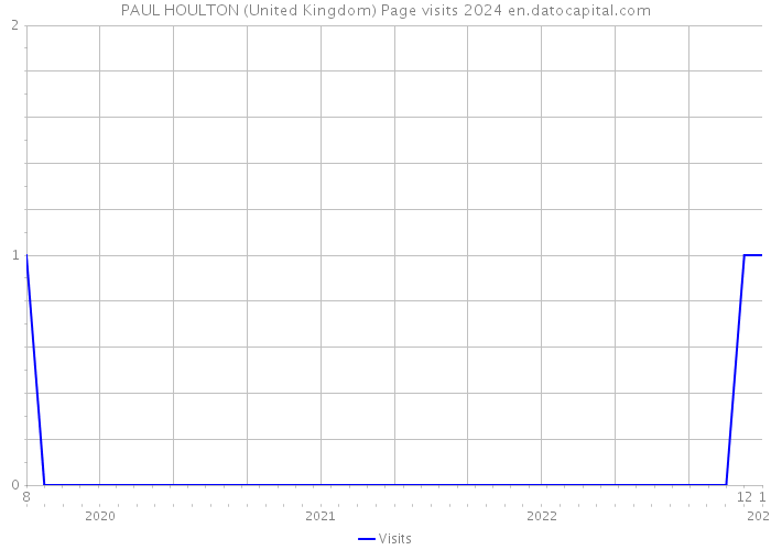 PAUL HOULTON (United Kingdom) Page visits 2024 