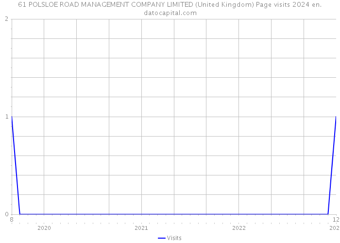 61 POLSLOE ROAD MANAGEMENT COMPANY LIMITED (United Kingdom) Page visits 2024 
