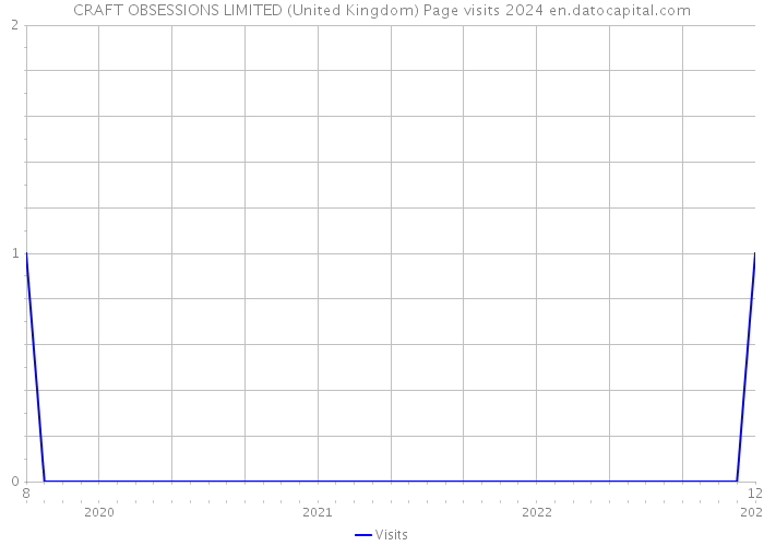 CRAFT OBSESSIONS LIMITED (United Kingdom) Page visits 2024 