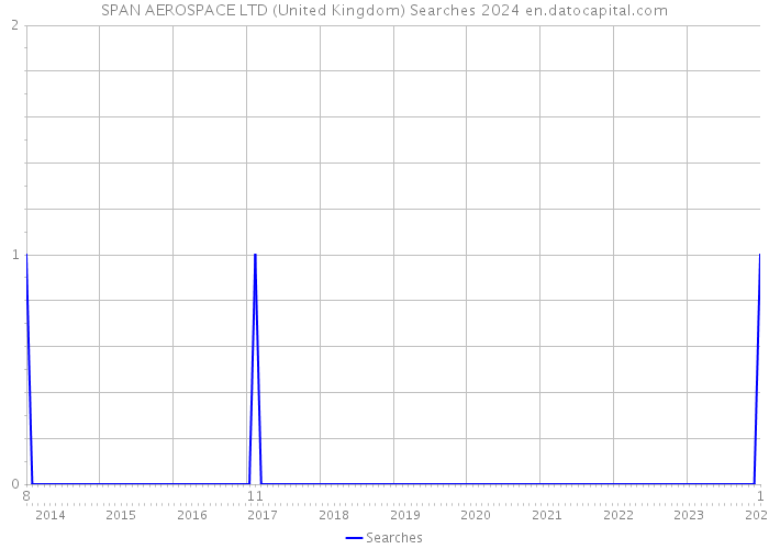 SPAN AEROSPACE LTD (United Kingdom) Searches 2024 