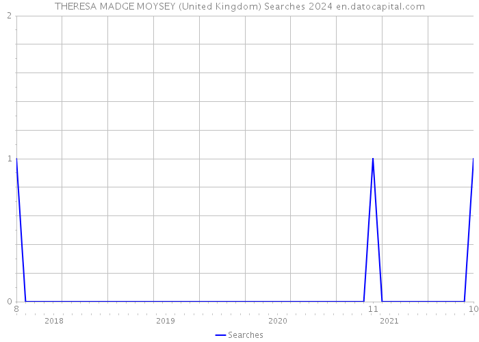 THERESA MADGE MOYSEY (United Kingdom) Searches 2024 