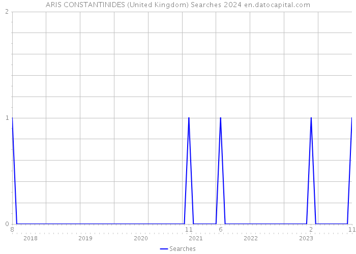 ARIS CONSTANTINIDES (United Kingdom) Searches 2024 